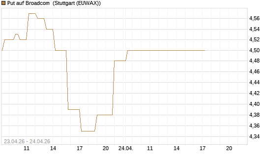 Put auf Broadcom [DZ BANK AG] Chart