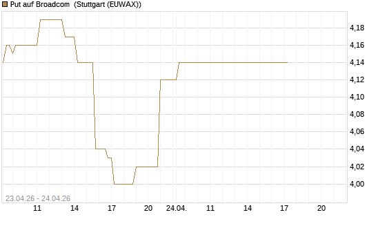 Put auf Broadcom [DZ BANK AG] Chart
