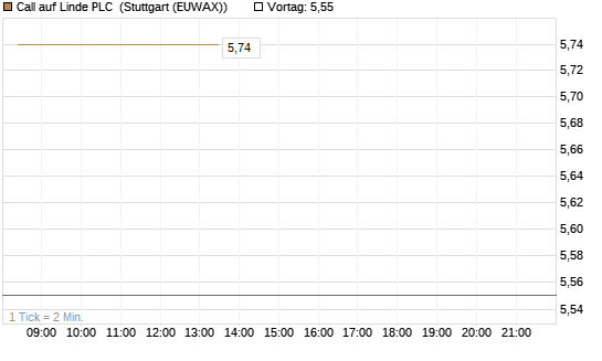 Call auf Linde PLC [DZ BANK AG] Chart