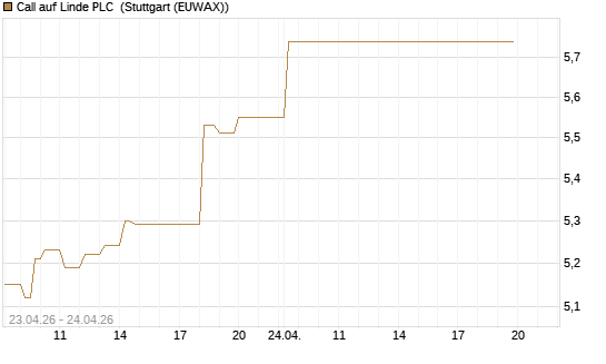Call auf Linde PLC [DZ BANK AG] Chart