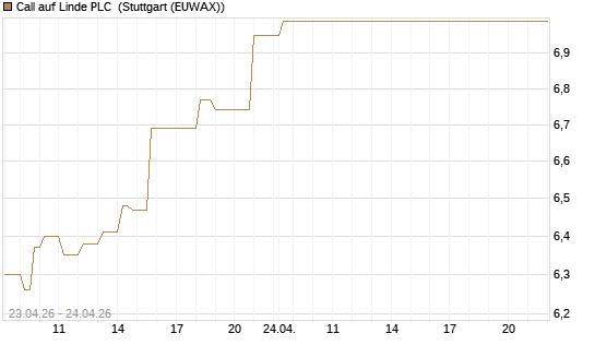Call auf Linde PLC [DZ BANK AG] Chart