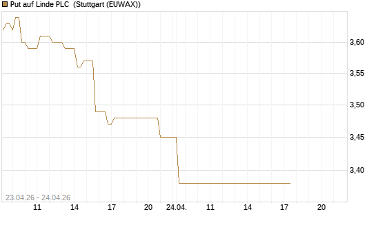 Put auf Linde PLC [DZ BANK AG] Chart