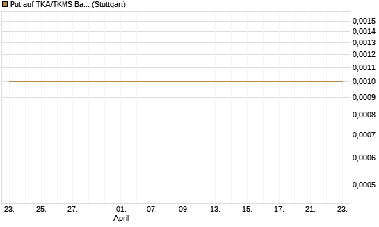 Put auf TKA/TKMS Basket [UniCredit Bank GmbH] Chart