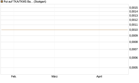 Put auf TKA/TKMS Basket [UniCredit Bank GmbH] Chart