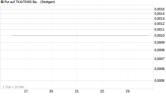 Put auf TKA/TKMS Basket [UniCredit Bank GmbH] Chart