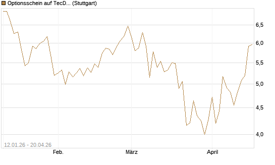 Optionsschein auf TecDAX [Goldman Sachs Bank Europe SE] Chart