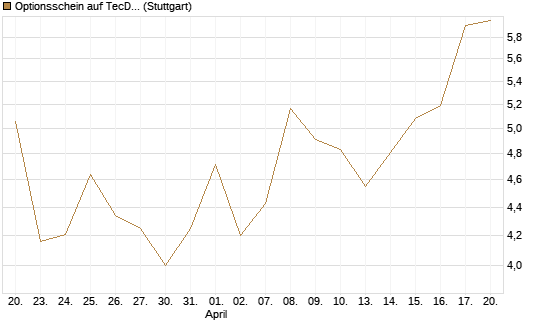 Optionsschein auf TecDAX [Goldman Sachs Bank Europe SE] Chart