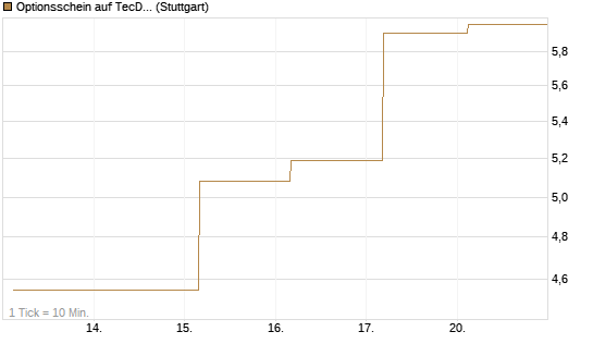 Optionsschein auf TecDAX [Goldman Sachs Bank Europe SE] Chart