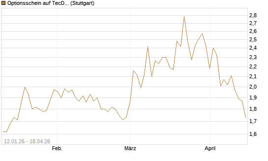 Optionsschein auf TecDAX [Goldman Sachs Bank Europe SE] Chart