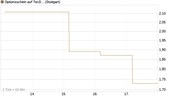 Optionsschein auf TecDAX [Goldman Sachs Bank Europe SE] Chart