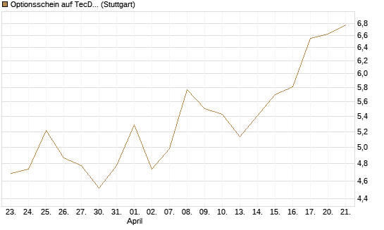 Optionsschein auf TecDAX [Goldman Sachs Bank Europe SE] Chart