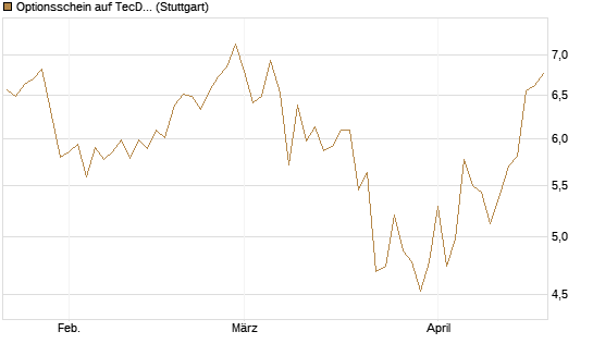 Optionsschein auf TecDAX [Goldman Sachs Bank Europe SE] Chart