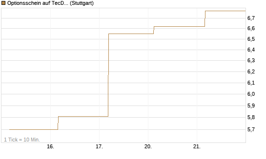 Optionsschein auf TecDAX [Goldman Sachs Bank Europe SE] Chart
