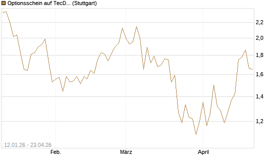 Optionsschein auf TecDAX [Goldman Sachs Bank Europe SE] Chart