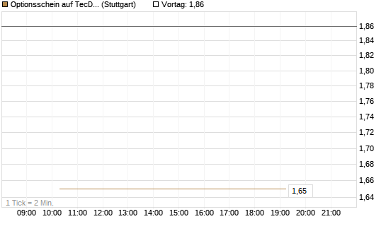 Optionsschein auf TecDAX [Goldman Sachs Bank Europe SE] Chart