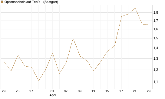 Optionsschein auf TecDAX [Goldman Sachs Bank Europe SE] Chart