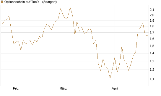 Optionsschein auf TecDAX [Goldman Sachs Bank Europe SE] Chart