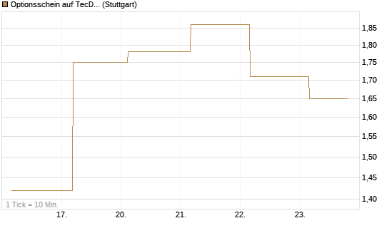 Optionsschein auf TecDAX [Goldman Sachs Bank Europe SE] Chart