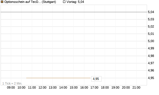 Optionsschein auf TecDAX [Goldman Sachs Bank Europe SE] Chart