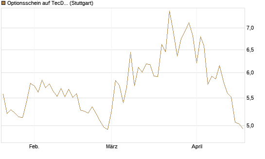 Optionsschein auf TecDAX [Goldman Sachs Bank Europe SE] Chart