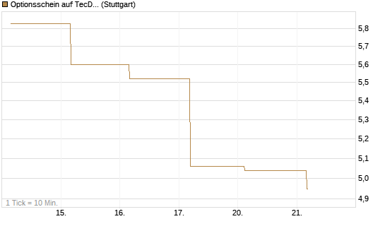 Optionsschein auf TecDAX [Goldman Sachs Bank Europe SE] Chart
