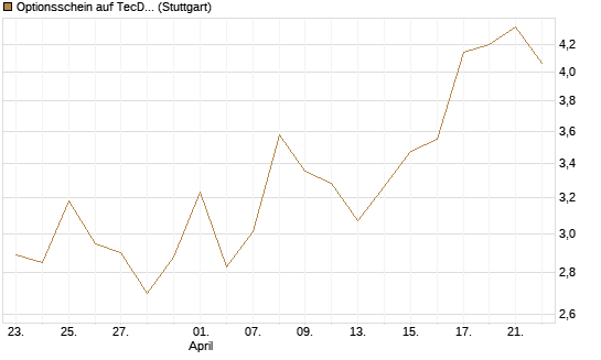 Optionsschein auf TecDAX [Goldman Sachs Bank Europe SE] Chart