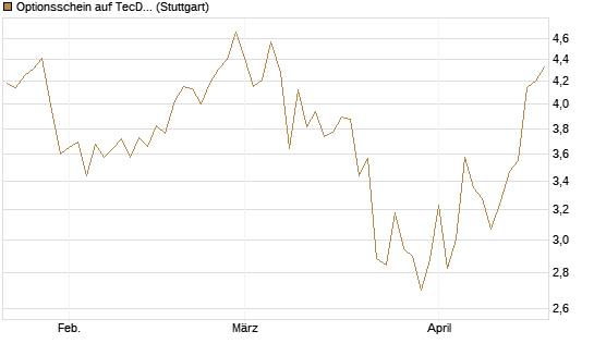 Optionsschein auf TecDAX [Goldman Sachs Bank Europe SE] Chart
