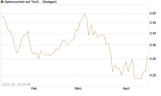 Optionsschein auf TecDAX [Goldman Sachs Bank Europe SE] Chart