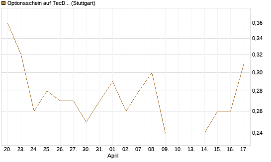 Optionsschein auf TecDAX [Goldman Sachs Bank Europe SE] Chart