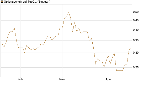 Optionsschein auf TecDAX [Goldman Sachs Bank Europe SE] Chart