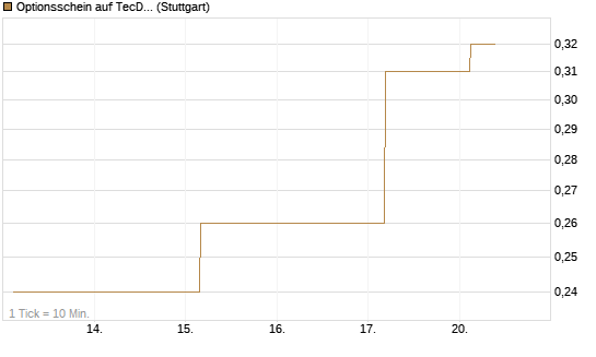 Optionsschein auf TecDAX [Goldman Sachs Bank Europe SE] Chart