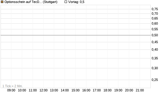 Optionsschein auf TecDAX [Goldman Sachs Bank Europe SE] Chart