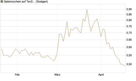 Optionsschein auf TecDAX [Goldman Sachs Bank Europe SE] Chart