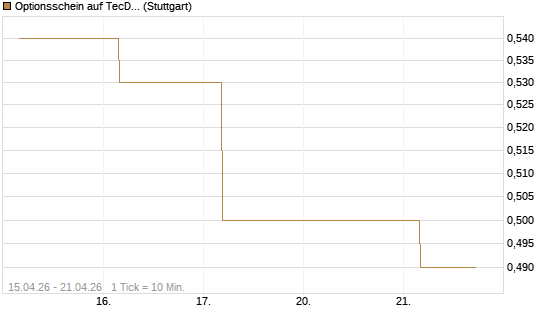 Optionsschein auf TecDAX [Goldman Sachs Bank Europe SE] Chart