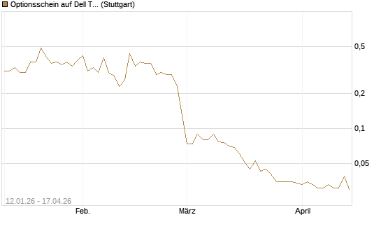Optionsschein auf Dell Technologies [Goldman Sachs Bank Europe SE] Chart