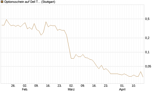 Optionsschein auf Dell Technologies [Goldman Sachs Bank Europe SE] Chart