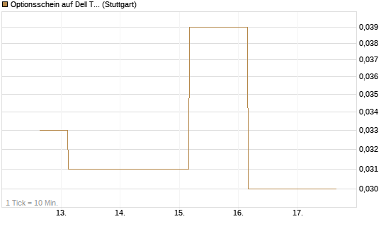Optionsschein auf Dell Technologies [Goldman Sachs Bank Europe SE] Chart