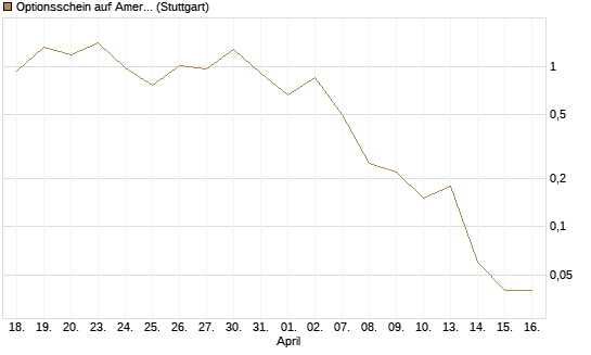 Optionsschein auf American Express [Goldman Sachs Bank Europe SE] Chart
