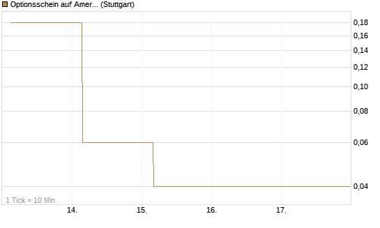 Optionsschein auf American Express [Goldman Sachs Bank Europe SE] Chart
