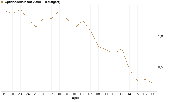 Optionsschein auf American Express [Goldman Sachs Bank Europe SE] Chart