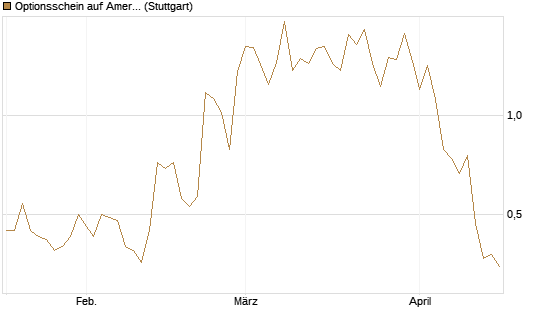 Optionsschein auf American Express [Goldman Sachs Bank Europe SE] Chart