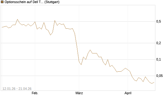 Optionsschein auf Dell Technologies [Goldman Sachs Bank Europe SE] Chart