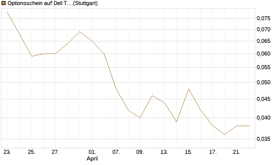 Optionsschein auf Dell Technologies [Goldman Sachs Bank Europe SE] Chart