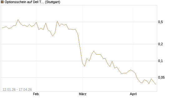 Optionsschein auf Dell Technologies [Goldman Sachs Bank Europe SE] Chart