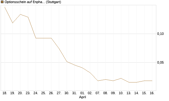 Optionsschein auf Enphase Energy [Goldman Sachs Bank Europe SE] Chart