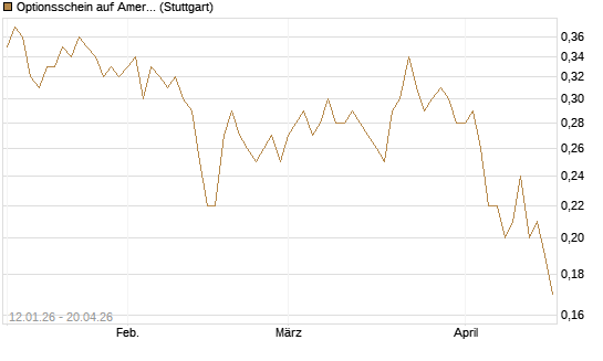 Optionsschein auf American Electric Power [Goldman Sachs Bank Europe SE] Chart