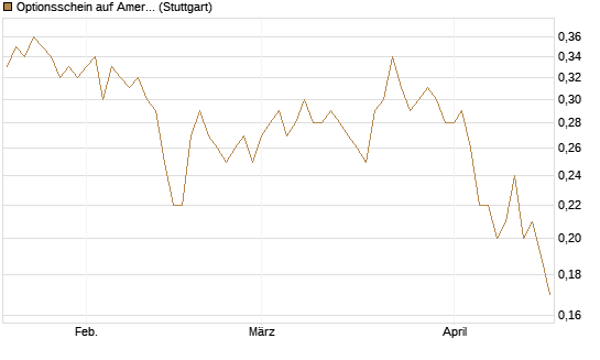 Optionsschein auf American Electric Power [Goldman Sachs Bank Europe SE] Chart