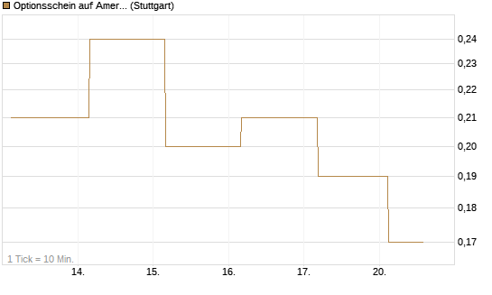 Optionsschein auf American Electric Power [Goldman Sachs Bank Europe SE] Chart