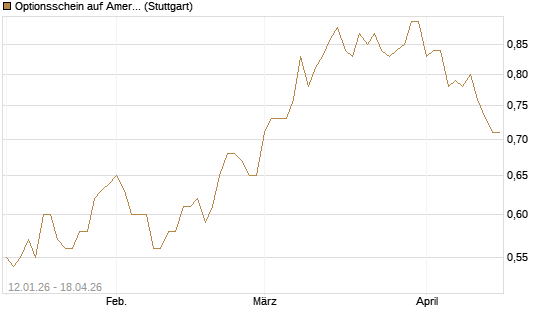 Optionsschein auf American Airlines Group [Goldman Sachs Bank Europe SE] Chart