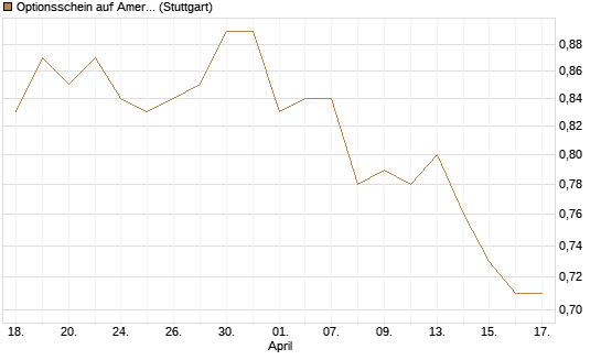 Optionsschein auf American Airlines Group [Goldman Sachs Bank Europe SE] Chart